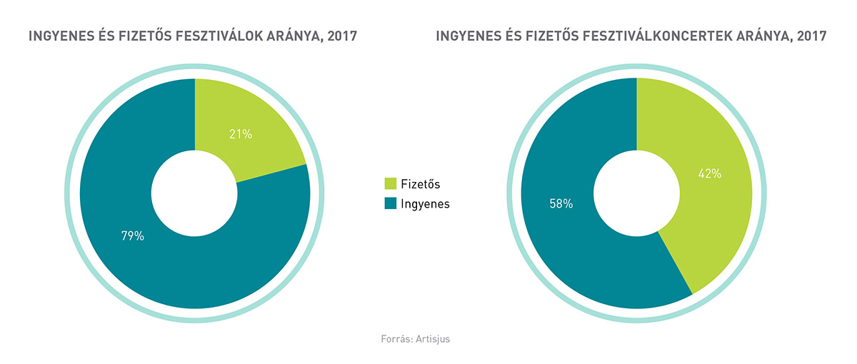 Ingyenes és fizetős fesztiválok / fesztiválkoncertek aránya 2017