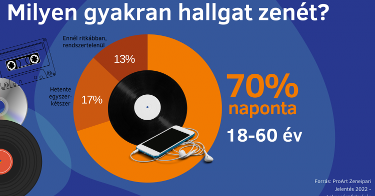 A magyar fiatalok 86%-a minden nap hallgat zenét - főleg mobilon