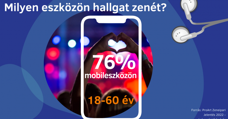 A magyar fiatalok 86%-a minden nap hallgat zenét - főleg mobilon